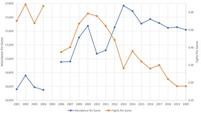 National Hockey League Fights per Game and Viewership Trends: 2000–2020